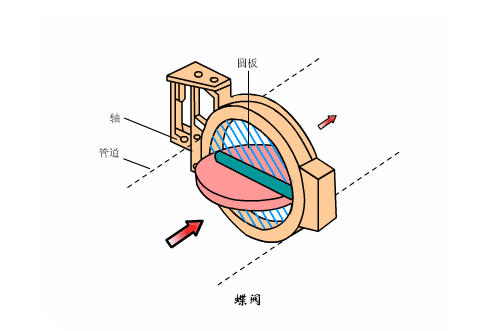 對夾蝶閥工作原理圖