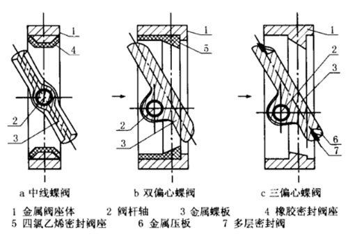 蝶閥結構圖