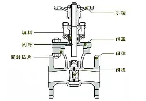 閘閥